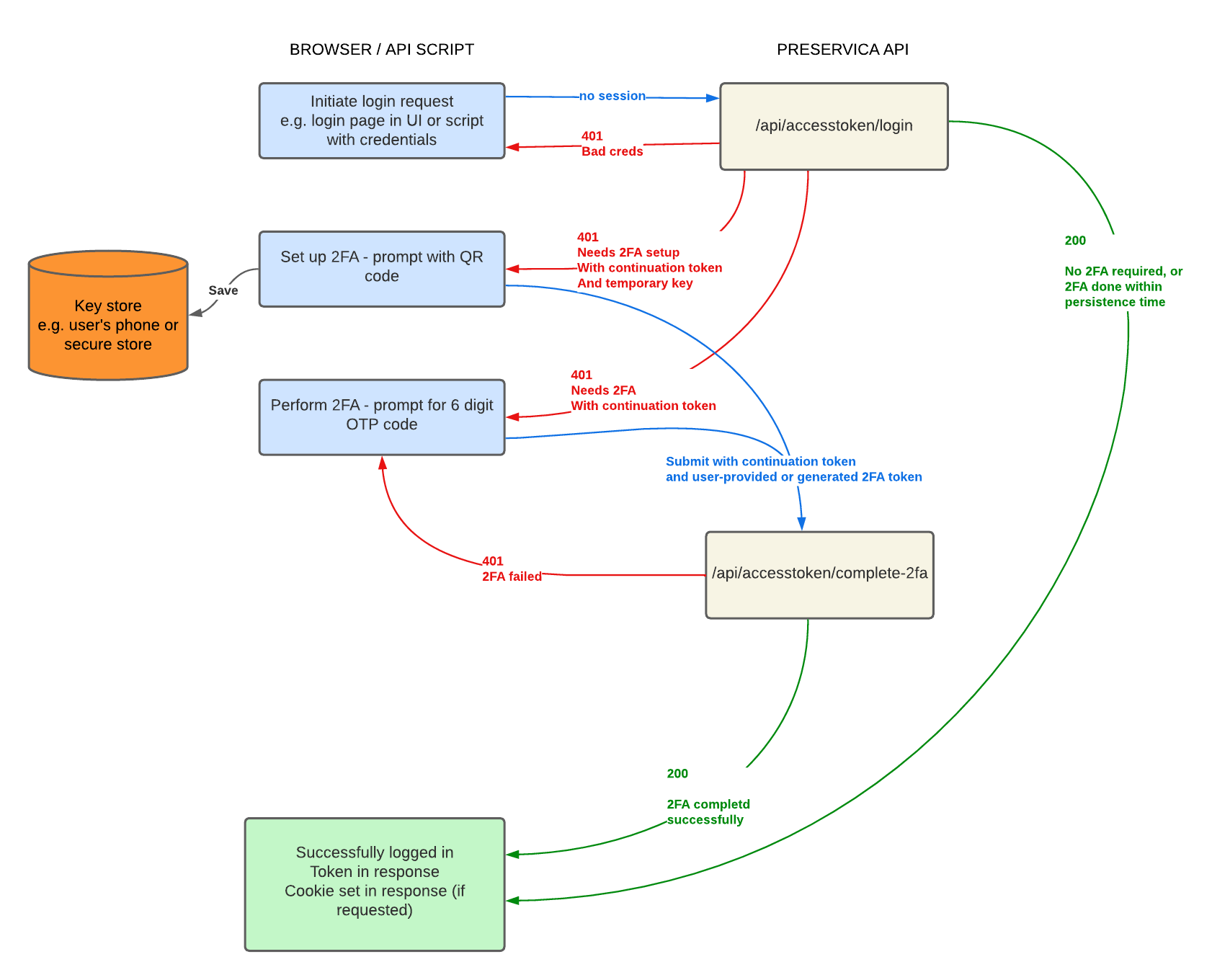 Diagram of 2FA flow through APIs